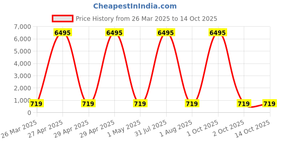 myntra.com HELLCAT Boys Typography 5 Printed T-shirt hellcat Price History Graph from 26 Mar 2025 to 13 Oct 2025