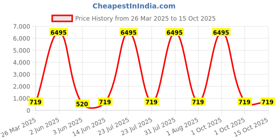 myntra.com HELLCAT Boys Typography 5 Printed T-shirt hellcat Price History Graph from 26 Mar 2025 to 15 Oct 2025