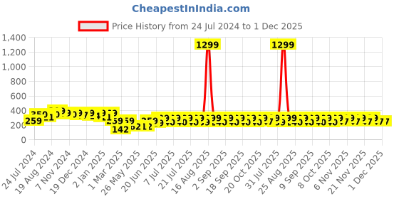 myntra.com HELLCAT Boys Typography Printed Cotton T-shirt hellcat Price History Graph from 24 Jul 2024 to 30 Nov 2025