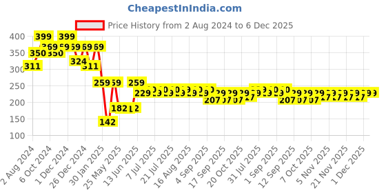myntra.com HELLCAT Boys Typography Printed Cotton T-shirt hellcat Price History Graph from 2 Aug 2024 to 5 Dec 2025