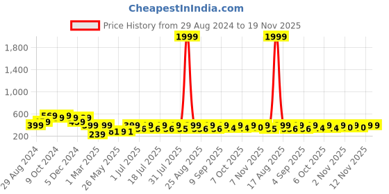 myntra.com HELLCAT Boys Typography Printed Hooded Cotton Pullover hellcat Price History Graph from 29 Aug 2024 to 19 Nov 2025