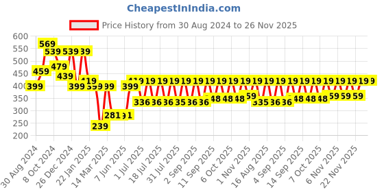 myntra.com HELLCAT Boys Typography Printed Hooded Cotton Pullover hellcat Price History Graph from 30 Aug 2024 to 24 Nov 2025