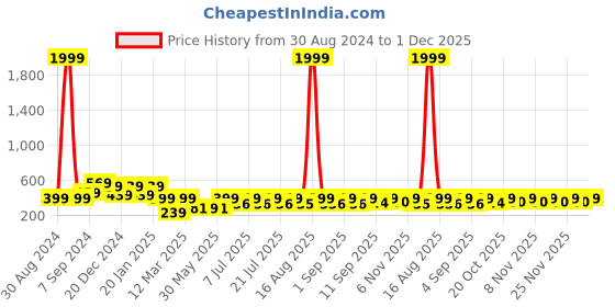 myntra.com HELLCAT Boys Typography Printed Hooded Cotton Pullover Sweatshirt hellcat Price History Graph from 30 Aug 2024 to 1 Dec 2025