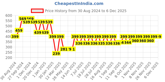 myntra.com HELLCAT Boys Typography Printed Hooded Cotton Ribbed Sweatshirt hellcat Price History Graph from 30 Aug 2024 to 5 Dec 2025