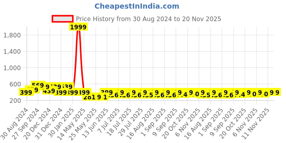myntra.com HELLCAT Boys Typography Printed Hooded Long Sleeves Cotton Pullover hellcat Price History Graph from 30 Aug 2024 to 20 Nov 2025