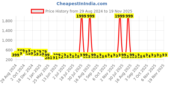 myntra.com HELLCAT Boys Typography Printed Hooded Sweatshirt hellcat Price History Graph from 29 Aug 2024 to 19 Nov 2025