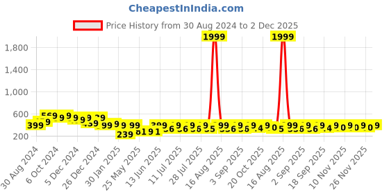 myntra.com HELLCAT Boys Typography Printed Hooded Sweatshirt hellcat Price History Graph from 30 Aug 2024 to 2 Dec 2025