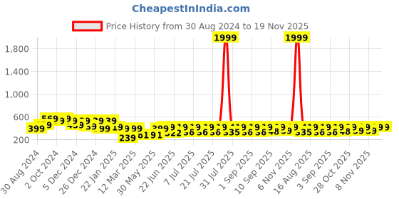 myntra.com HELLCAT Boys Typography Printed Hooded Sweatshirt hellcat Price History Graph from 30 Aug 2024 to 19 Nov 2025