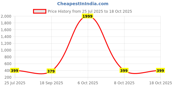 myntra.com HELLCAT Boys Typography Printed Hooded Sweatshirt hellcat Price History Graph from 25 Jul 2025 to 18 Oct 2025