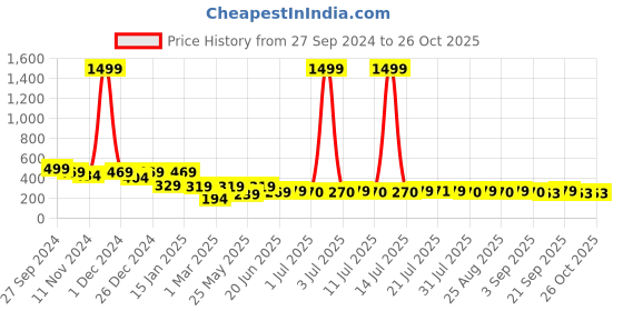 myntra.com HELLCAT Boys Typography Printed Round Neck T-shirt hellcat Price History Graph from 27 Sep 2024 to 25 Oct 2025