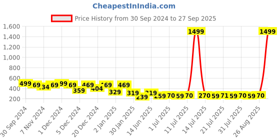 myntra.com HELLCAT Boys Typography Printed Round Neck T-shirt hellcat Price History Graph from 30 Sep 2024 to 27 Sep 2025