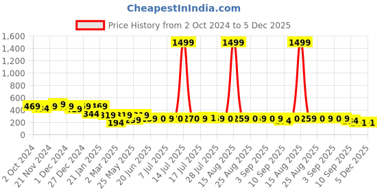 myntra.com HELLCAT Boys Typography Printed Round Neck T-shirt hellcat Price History Graph from 2 Oct 2024 to 5 Dec 2025