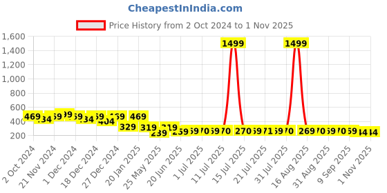 myntra.com HELLCAT Boys Typography Printed Round Neck T-shirt hellcat Price History Graph from 2 Oct 2024 to 1 Nov 2025