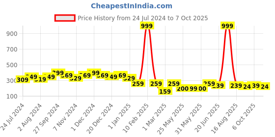 myntra.com HELLCAT Boys Typography Printed Shorts hellcat Price History Graph from 24 Jul 2024 to 7 Oct 2025