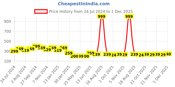 myntra.com HELLCAT Boys Typography Printed Shorts hellcat Price History Graph from 24 Jul 2024 to 1 Dec 2025
