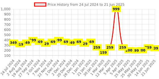 myntra.com HELLCAT Boys Typography Printed Shorts hellcat Price History Graph from 24 Jul 2024 to 21 Jun 2025