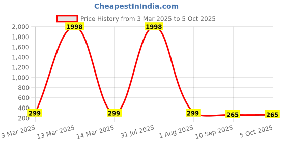 myntra.com HELLCAT Boys Typography Printed Shorts hellcat Price History Graph from 3 Mar 2025 to 4 Oct 2025