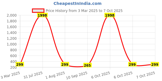 myntra.com HELLCAT Boys Typography Printed Shorts hellcat Price History Graph from 3 Mar 2025 to 6 Oct 2025