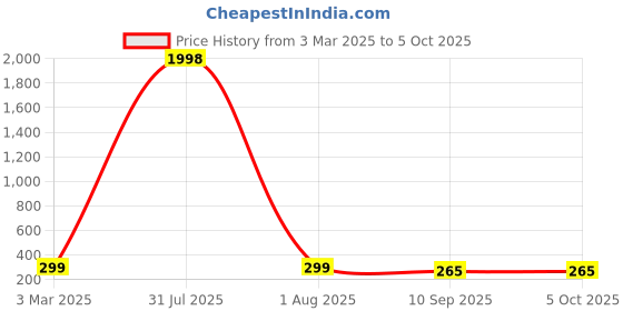 myntra.com HELLCAT Boys Typography Printed Shorts hellcat Price History Graph from 3 Mar 2025 to 5 Oct 2025
