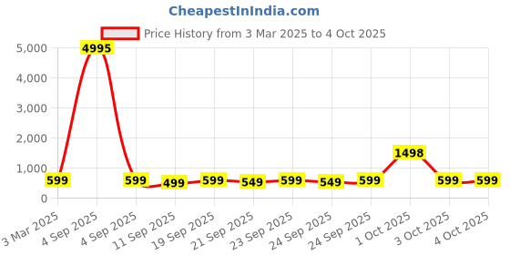 myntra.com HELLCAT Boys Typography Printed Shorts hellcat Price History Graph from 3 Mar 2025 to 4 Oct 2025