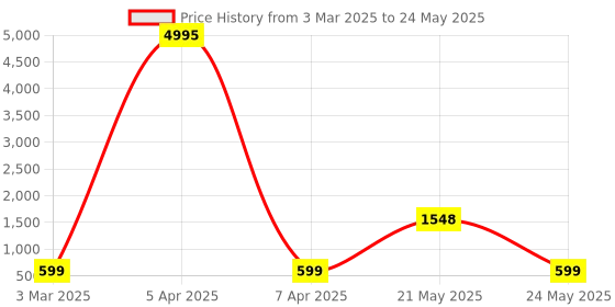 myntra.com HELLCAT Boys Typography Printed Shorts hellcat Price History Graph from 3 Mar 2025 to 24 May 2025