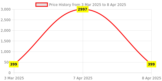 myntra.com HELLCAT Boys Typography Printed Shorts hellcat Price History Graph from 3 Mar 2025 to 8 Apr 2025