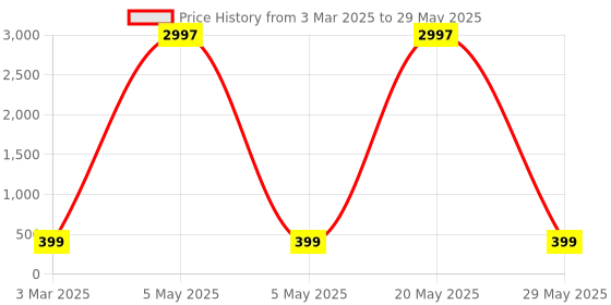 myntra.com HELLCAT Boys Typography Printed Shorts hellcat Price History Graph from 3 Mar 2025 to 29 May 2025