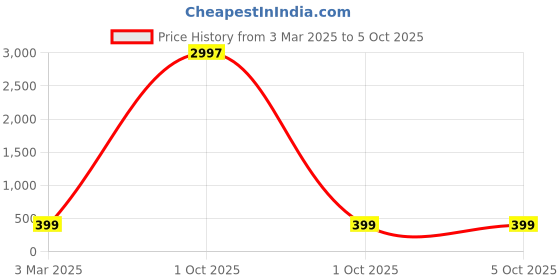 myntra.com HELLCAT Boys Typography Printed Shorts hellcat Price History Graph from 3 Mar 2025 to 5 Oct 2025