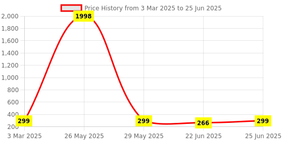 myntra.com HELLCAT Boys Typography Printed Shorts hellcat Price History Graph from 3 Mar 2025 to 25 Jun 2025