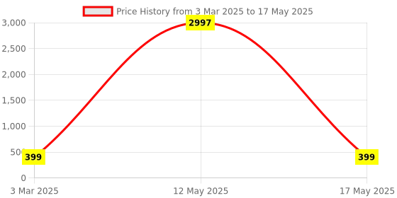 myntra.com HELLCAT Boys Typography Printed Shorts hellcat Price History Graph from 3 Mar 2025 to 17 May 2025
