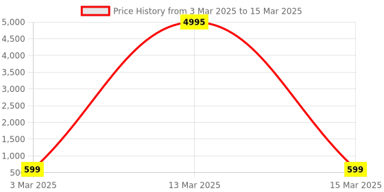 myntra.com HELLCAT Boys Typography Printed Shorts hellcat Price History Graph from 3 Mar 2025 to 15 Mar 2025