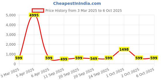 myntra.com HELLCAT Boys Typography Printed Shorts hellcat Price History Graph from 3 Mar 2025 to 4 Oct 2025
