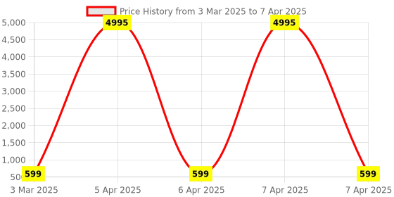 myntra.com HELLCAT Boys Typography Printed Shorts hellcat Price History Graph from 3 Mar 2025 to 7 Apr 2025