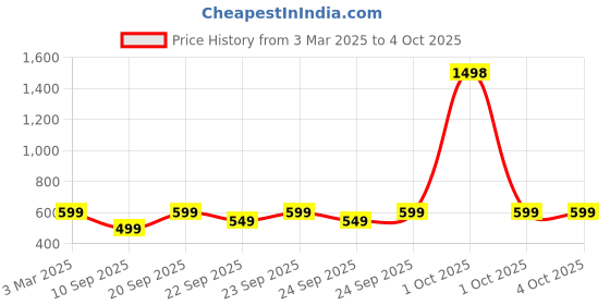 myntra.com HELLCAT Boys Typography Printed Shorts hellcat Price History Graph from 3 Mar 2025 to 4 Oct 2025