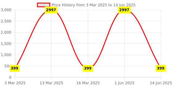 myntra.com HELLCAT Boys Typography Printed Shorts hellcat Price History Graph from 3 Mar 2025 to 14 Jun 2025