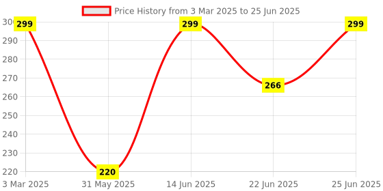 myntra.com HELLCAT Boys Typography Printed Shorts hellcat Price History Graph from 3 Mar 2025 to 25 Jun 2025