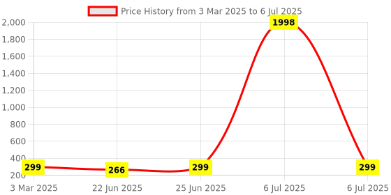 myntra.com HELLCAT Boys Typography Printed Shorts hellcat Price History Graph from 3 Mar 2025 to 6 Jul 2025