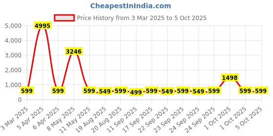 myntra.com HELLCAT Boys Typography Printed Shorts hellcat Price History Graph from 3 Mar 2025 to 4 Oct 2025