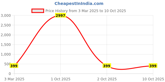 myntra.com HELLCAT Boys Typography Printed Shorts hellcat Price History Graph from 3 Mar 2025 to 9 Oct 2025