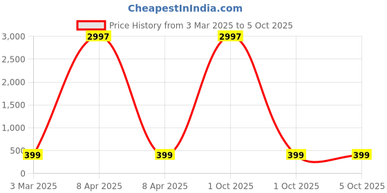 myntra.com HELLCAT Boys Typography Printed Shorts hellcat Price History Graph from 3 Mar 2025 to 4 Oct 2025