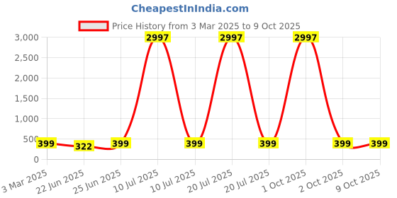 myntra.com HELLCAT Boys Typography Printed Shorts hellcat Price History Graph from 3 Mar 2025 to 8 Oct 2025