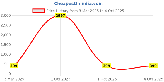 myntra.com HELLCAT Boys Typography Printed Shorts hellcat Price History Graph from 3 Mar 2025 to 4 Oct 2025