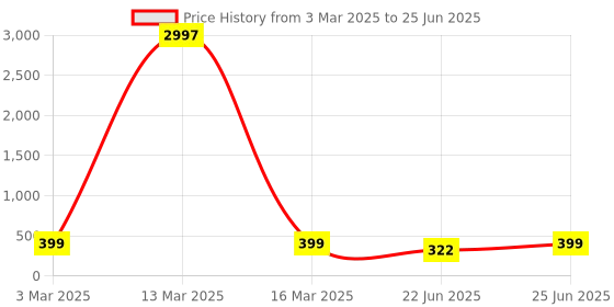 myntra.com HELLCAT Boys Typography Printed Shorts hellcat Price History Graph from 3 Mar 2025 to 25 Jun 2025