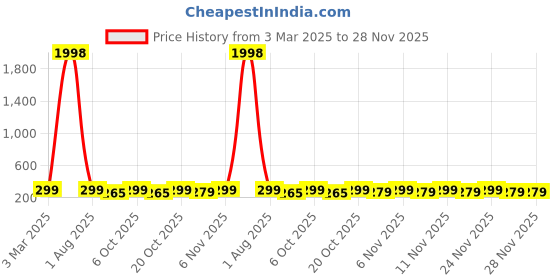 myntra.com HELLCAT Boys Typography Printed Shorts hellcat Price History Graph from 3 Mar 2025 to 28 Nov 2025