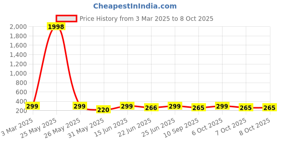 myntra.com HELLCAT Boys Typography Printed Shorts hellcat Price History Graph from 3 Mar 2025 to 4 Oct 2025