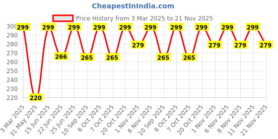 myntra.com HELLCAT Boys Typography Printed Shorts hellcat Price History Graph from 3 Mar 2025 to 21 Nov 2025