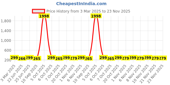 myntra.com HELLCAT Boys Typography Printed Shorts hellcat Price History Graph from 3 Mar 2025 to 22 Nov 2025