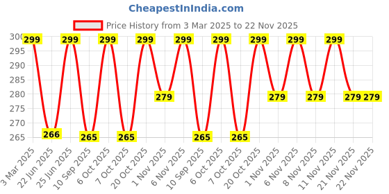 myntra.com HELLCAT Boys Typography Printed Shorts hellcat Price History Graph from 3 Mar 2025 to 22 Nov 2025