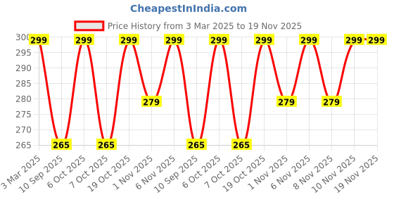myntra.com HELLCAT Boys Typography Printed Shorts hellcat Price History Graph from 3 Mar 2025 to 19 Nov 2025