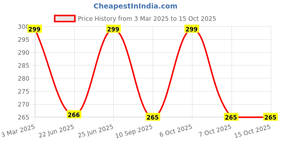myntra.com HELLCAT Boys Typography Printed Shorts hellcat Price History Graph from 3 Mar 2025 to 14 Oct 2025